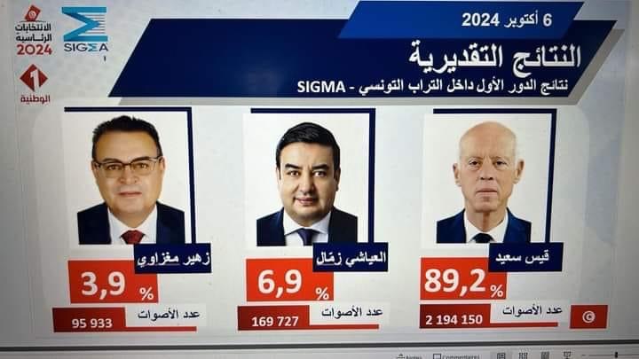 الرئاسيات في تونس : تقديرات بفوز قيس سعيّد بنسبة 89.2