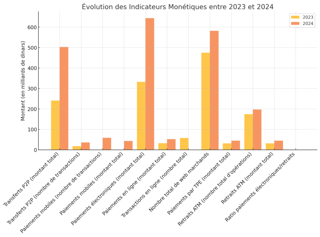 Source : Bilan 2024 GE Monétique