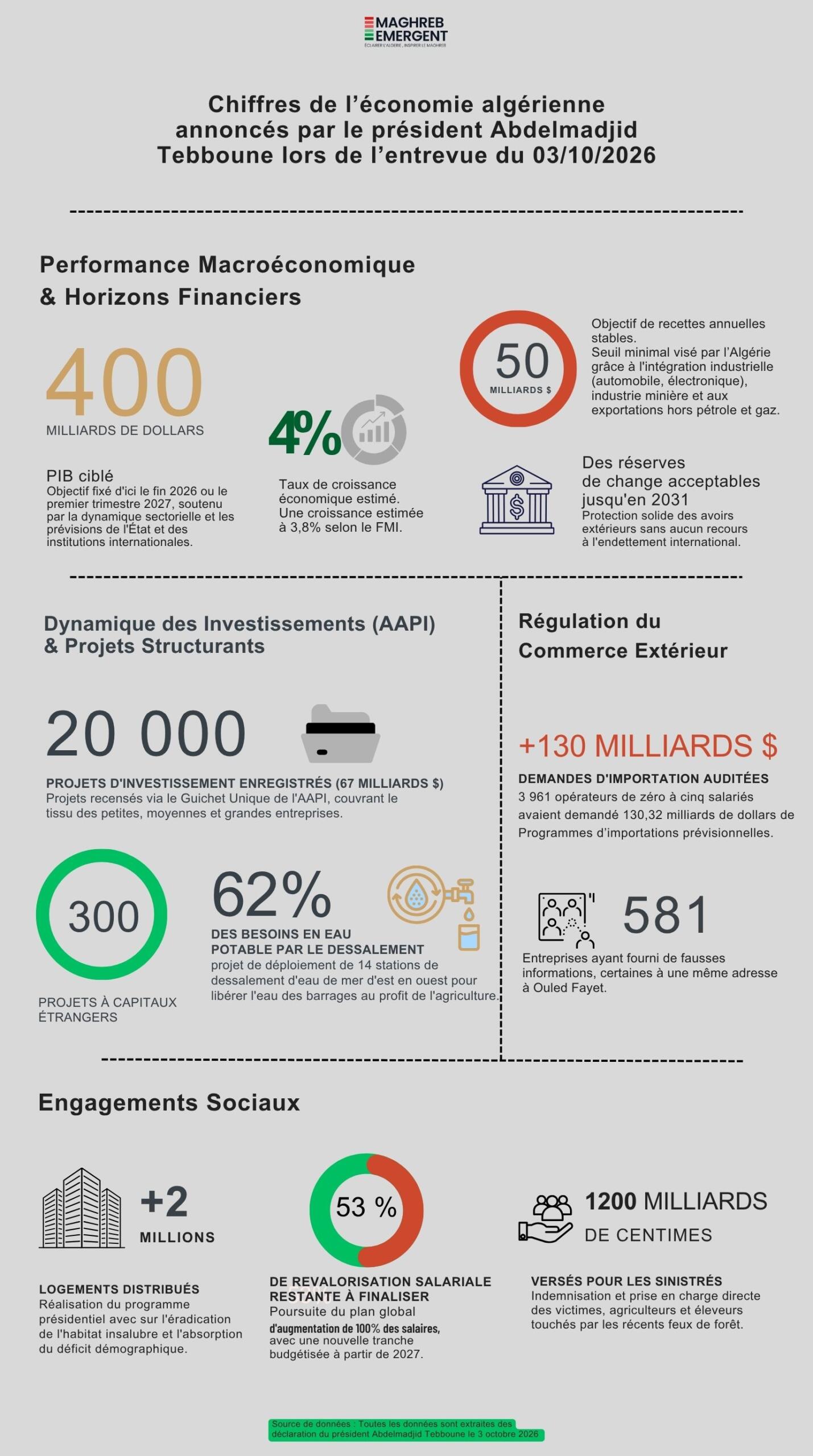 Infographie Maghreb Emergent : chiffres de l'économie algérienne annoncés par le président Tebboune le 3 octobre 2026 (PIB, réserves, investissements, salaires)